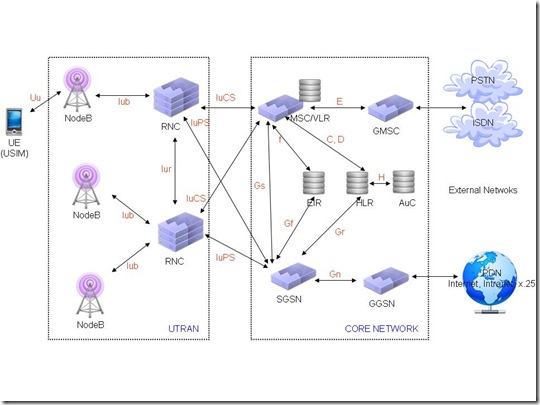 3G Network