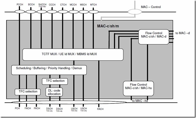 Mac-c-sh-m-UTRAN