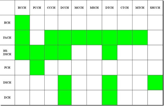 logical-transport-channel-downlink