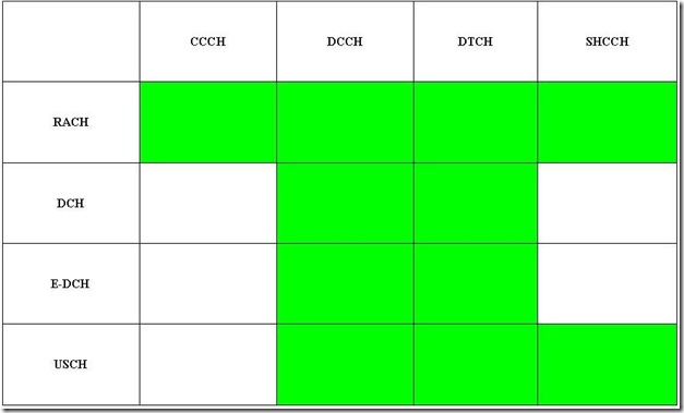 logicla-transport-channel-uplink