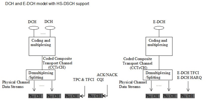 E-dch-transport