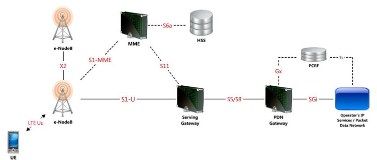 LTE-System