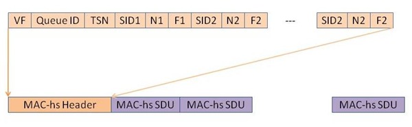 MAC-hs PDU Format