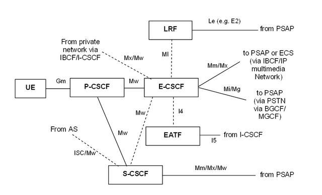 IP Multimedia Subsystem (IMS) emergency sessions