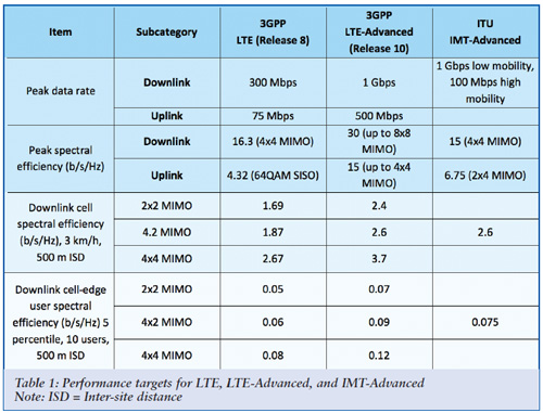 LTE Vs Lte Advanced