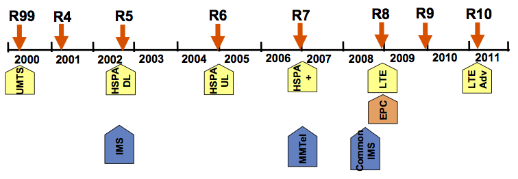 LTE and LTE Advanced Standards Roadmap