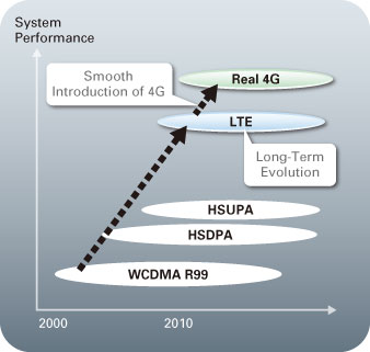 LTE Advanced Roadmap