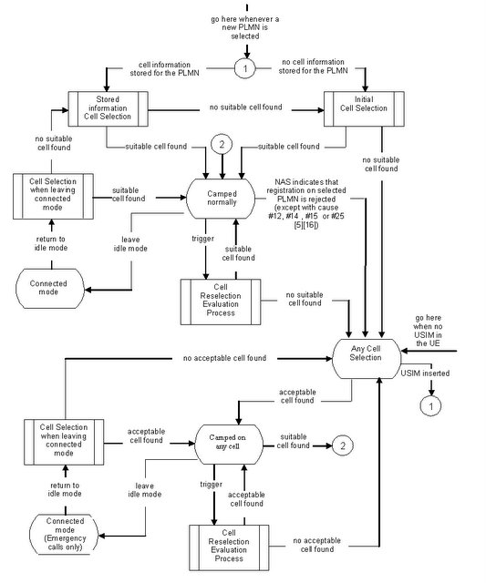 LTE and LTE Advanced Cell Selection And Reselection