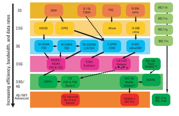 3G-HSPA-LTE-Evolution