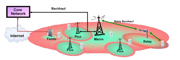 LTE Heterogeneous Network