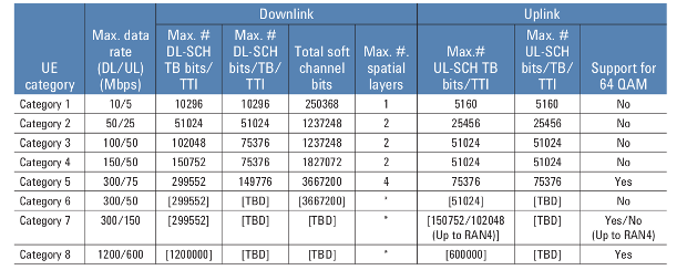 LTE-LTE-Advaned-Data-Rate-THroughput