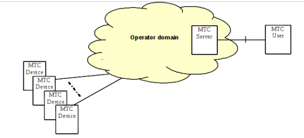 MTC Devices communicating with one or more MTC Server