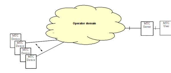Communication scenario with MTC devices communicating with MTC server. MTC server is located outside the operator domain.