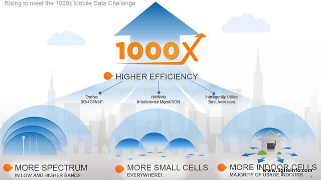 LTE 1000x Througput