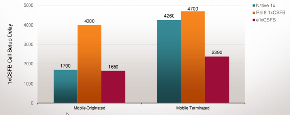 LTE 1xCSFB Call Setup Delay