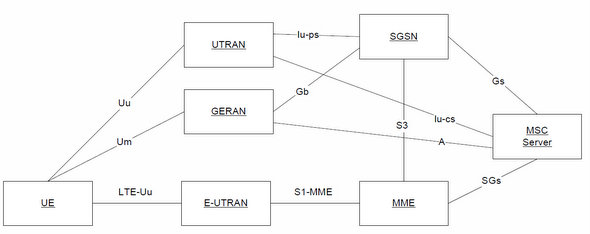 LTE CS Fallback Architecture