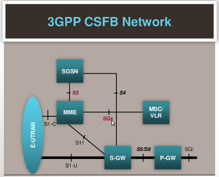 LTE CSFB For UTRAN and GERAN