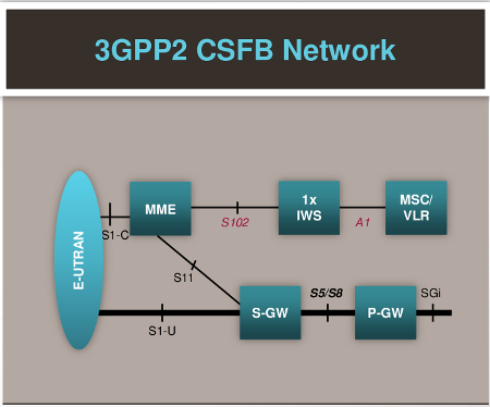 LTE CSFB for CDMA2000