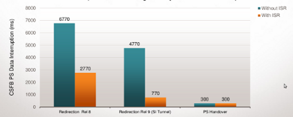 LTE CSFB PS Data Interruption