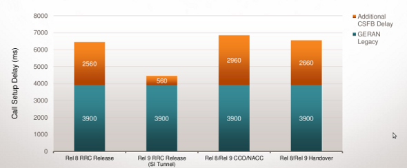 LTE CSFB to GERAN Call Setup Delay