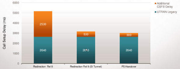 LTE CSFall Back to UTRAN Call Setup Delay MT