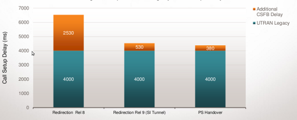 LTE CSFallback to UTRAN Call Setup Delay