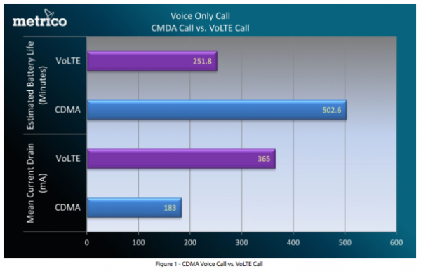 Volte Battery Test (LTE vs CDMA)