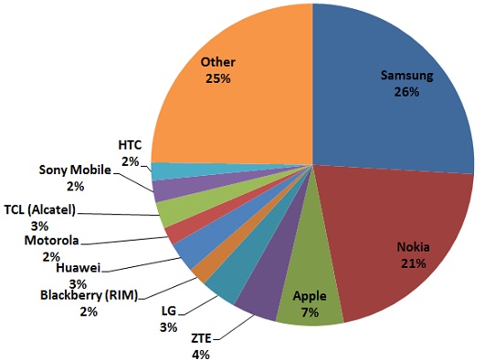 biggest mobile phone manufacturer Q3 2012