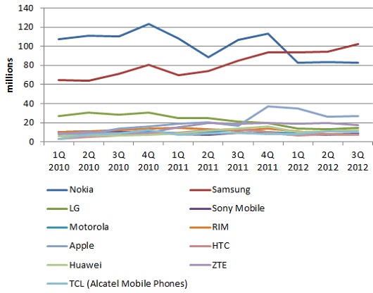 mobile phone shippments Q3 2012