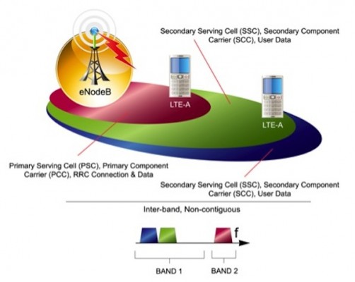 LTE Carrier Aggregation