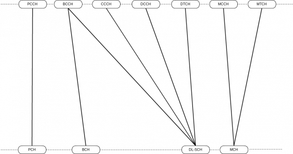 LTE Downlink Logical Channel Mapping