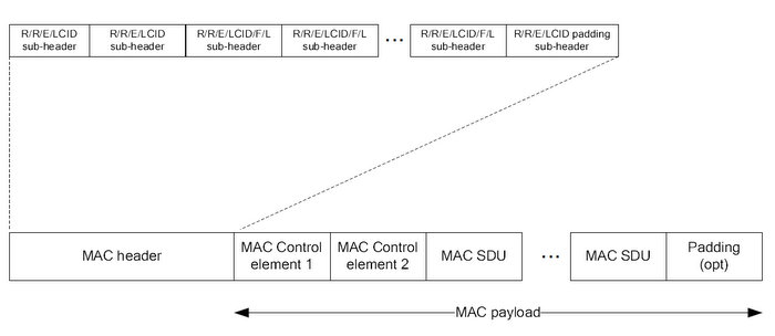 LTE MAC PDU Structure