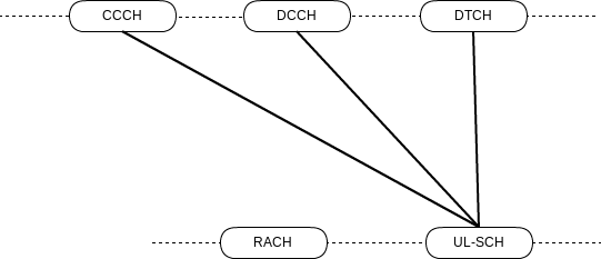 LTE Uplink Logical Channel mapping