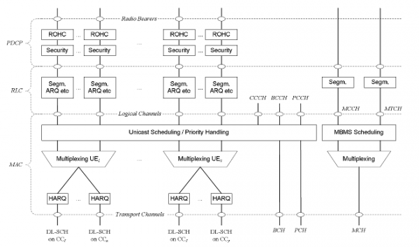 Layer 2 structure for downlink with carrier aggregation