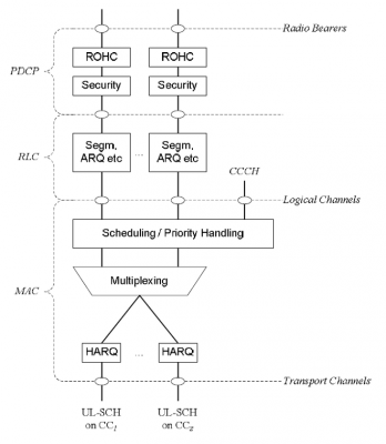 layer 2 structure for uplink with carrier aggregation