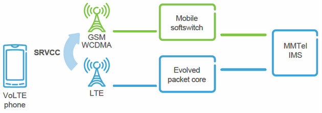 Handover from packet-switched voice to circuit-switched voice