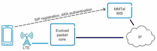 Registration and authentication with IMS