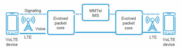 VoLTE end-to-end architecture