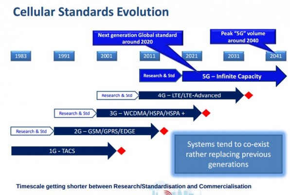 5G Cellular Standard evolution