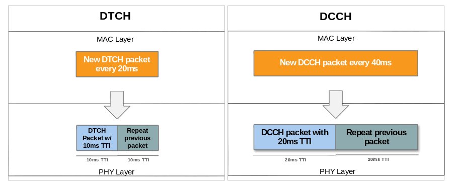 DCH Enhancements for UMTS