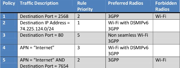 3GPP Inter System Routing Policies