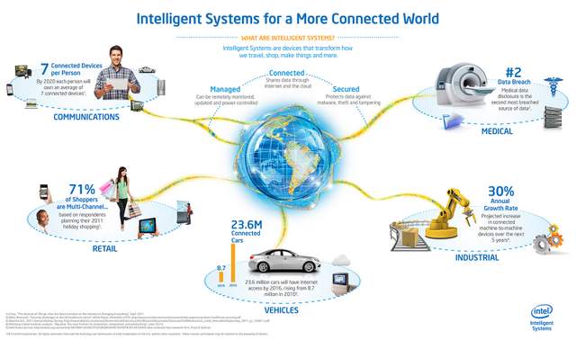 Internet of Things