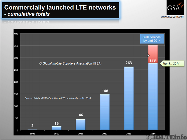 LTE-deployment-Worldwide-Chart-2014