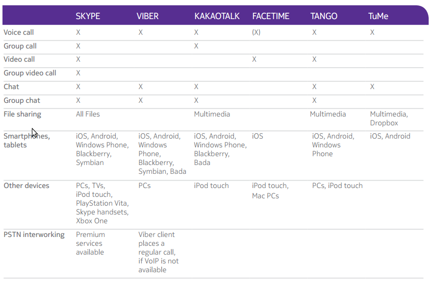 VoLTE vs VOIP- Different OTT Services