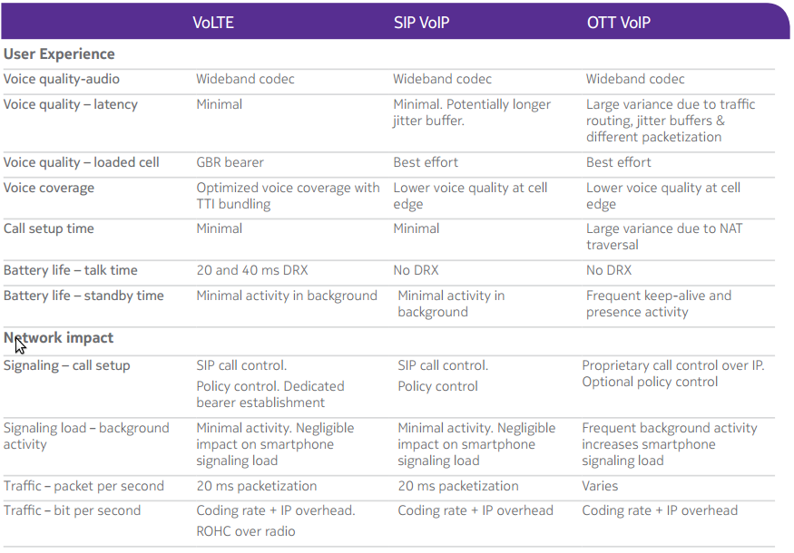VoLTE vs Skype vs VOIP &SIP