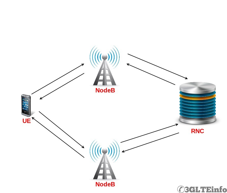 LTE Soft handover