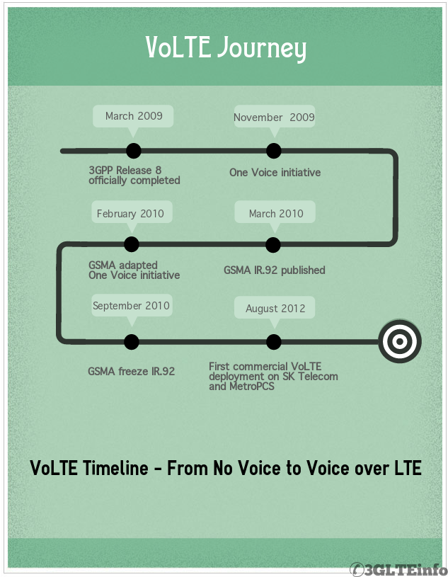 VoLTE Deployment - Voice Over LTE