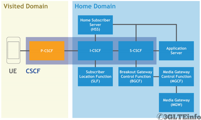 VoLTE IMS core architecture