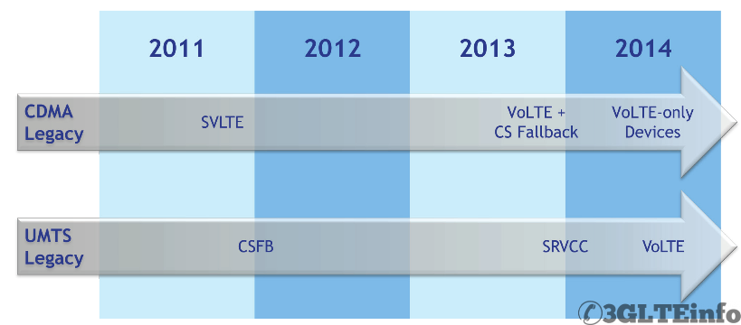 VoLTE Deployment Strategy