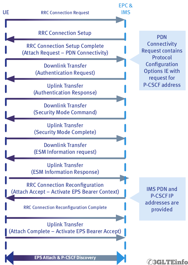 VoLTE EPS Attach Call Flow